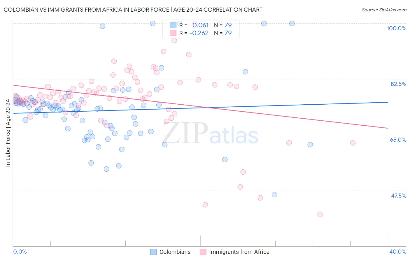 Colombian vs Immigrants from Africa In Labor Force | Age 20-24