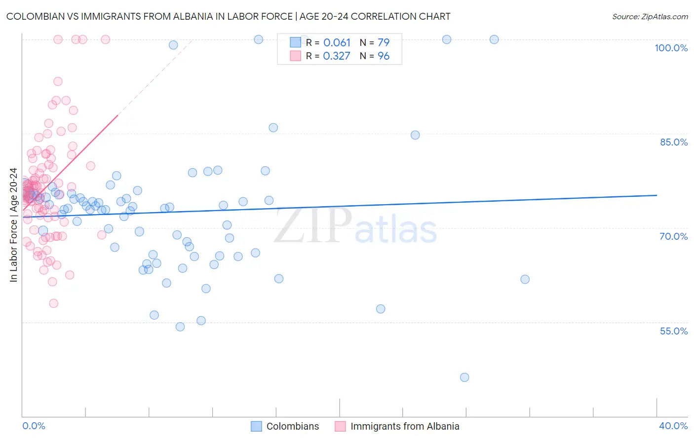 Colombian vs Immigrants from Albania In Labor Force | Age 20-24