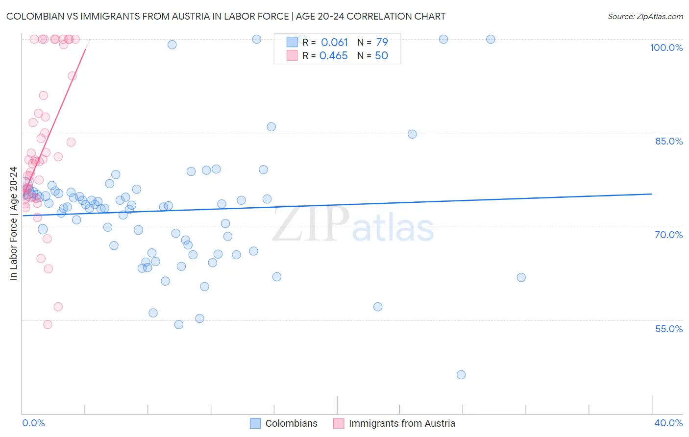 Colombian vs Immigrants from Austria In Labor Force | Age 20-24