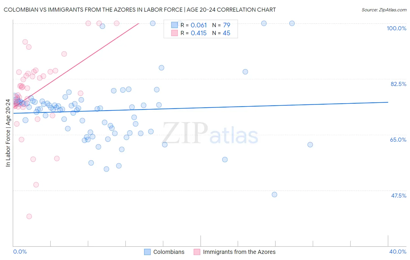 Colombian vs Immigrants from the Azores In Labor Force | Age 20-24