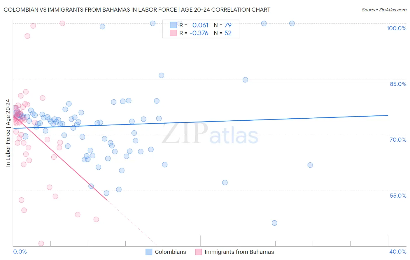 Colombian vs Immigrants from Bahamas In Labor Force | Age 20-24