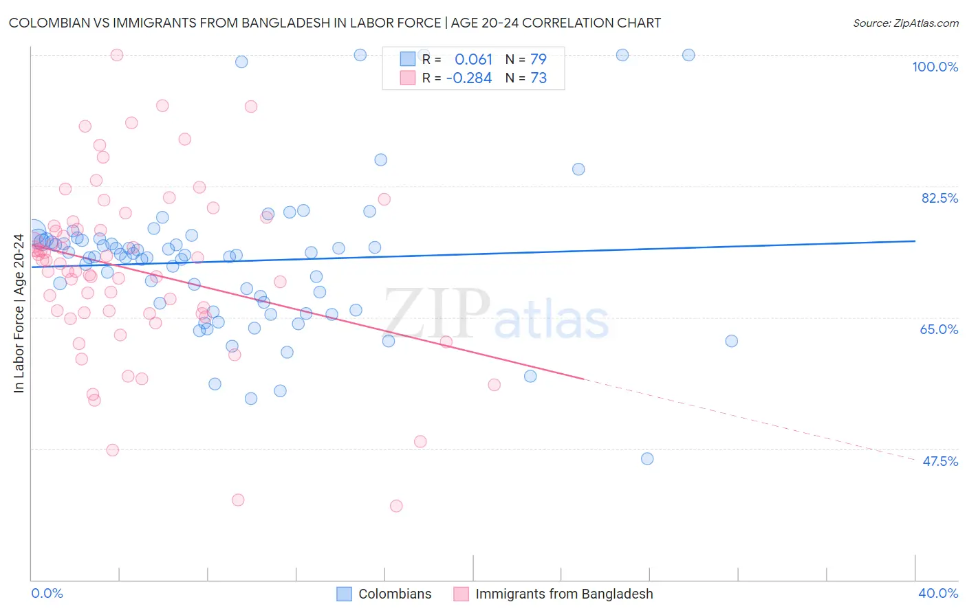 Colombian vs Immigrants from Bangladesh In Labor Force | Age 20-24