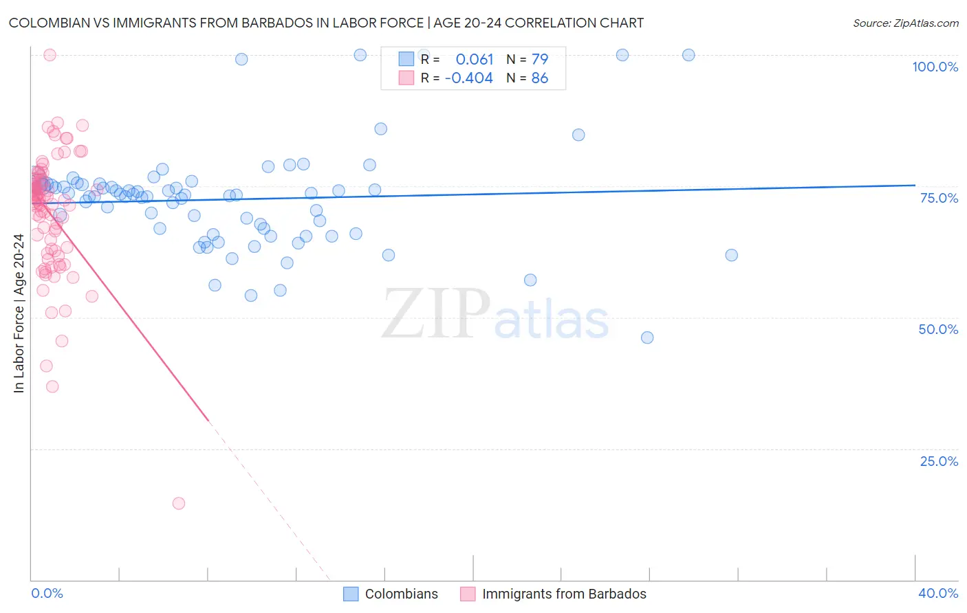 Colombian vs Immigrants from Barbados In Labor Force | Age 20-24