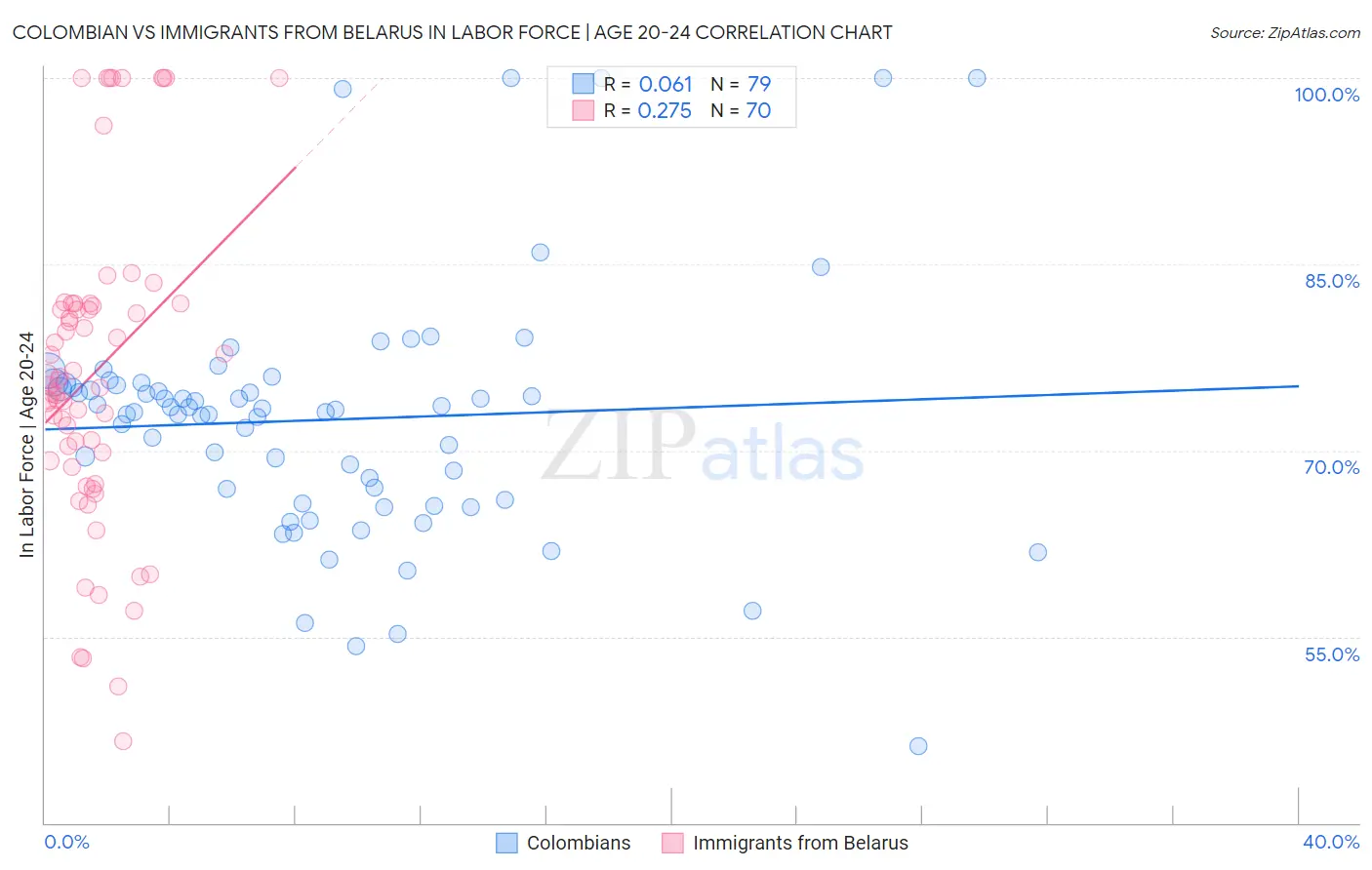 Colombian vs Immigrants from Belarus In Labor Force | Age 20-24