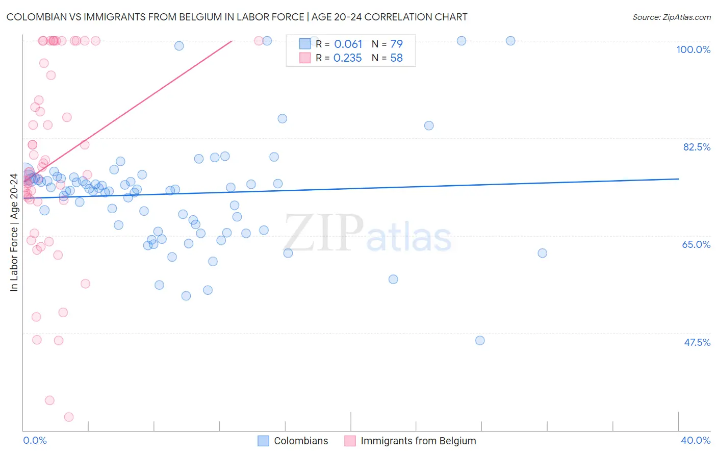Colombian vs Immigrants from Belgium In Labor Force | Age 20-24
