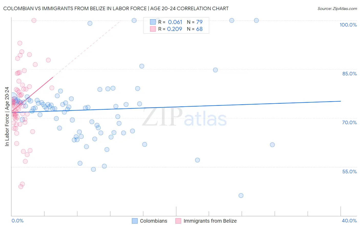 Colombian vs Immigrants from Belize In Labor Force | Age 20-24
