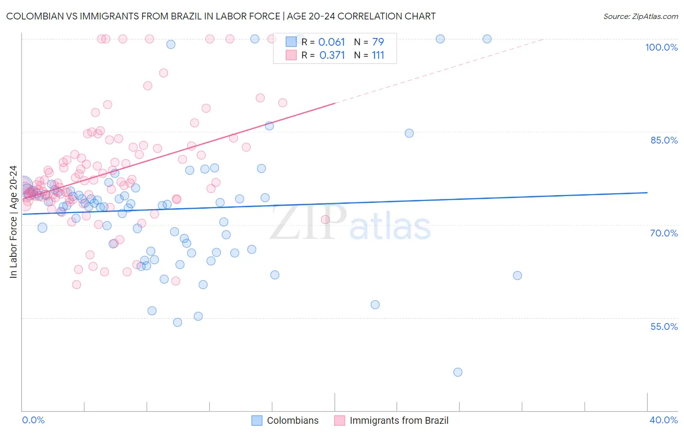 Colombian vs Immigrants from Brazil In Labor Force | Age 20-24