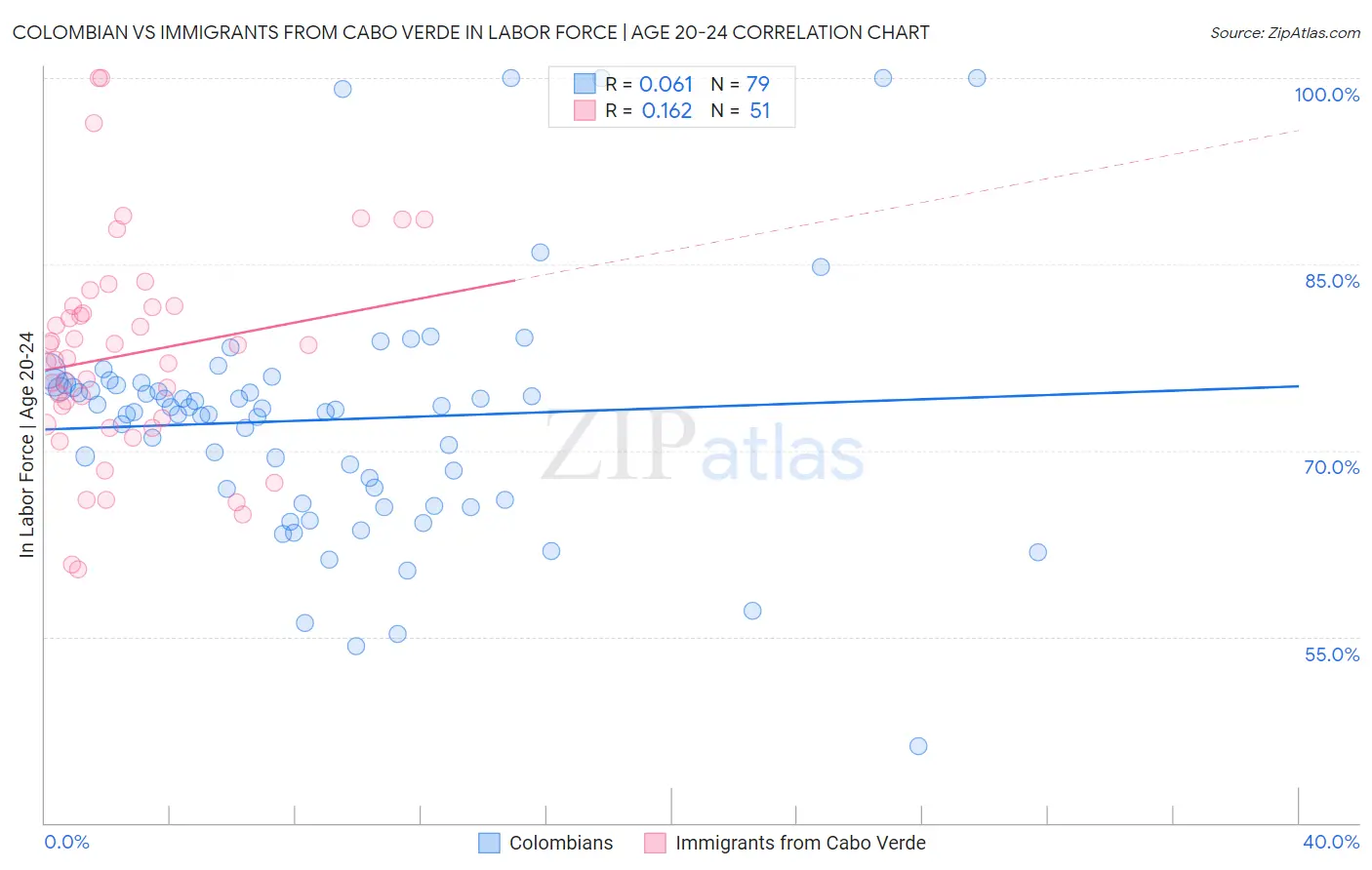 Colombian vs Immigrants from Cabo Verde In Labor Force | Age 20-24