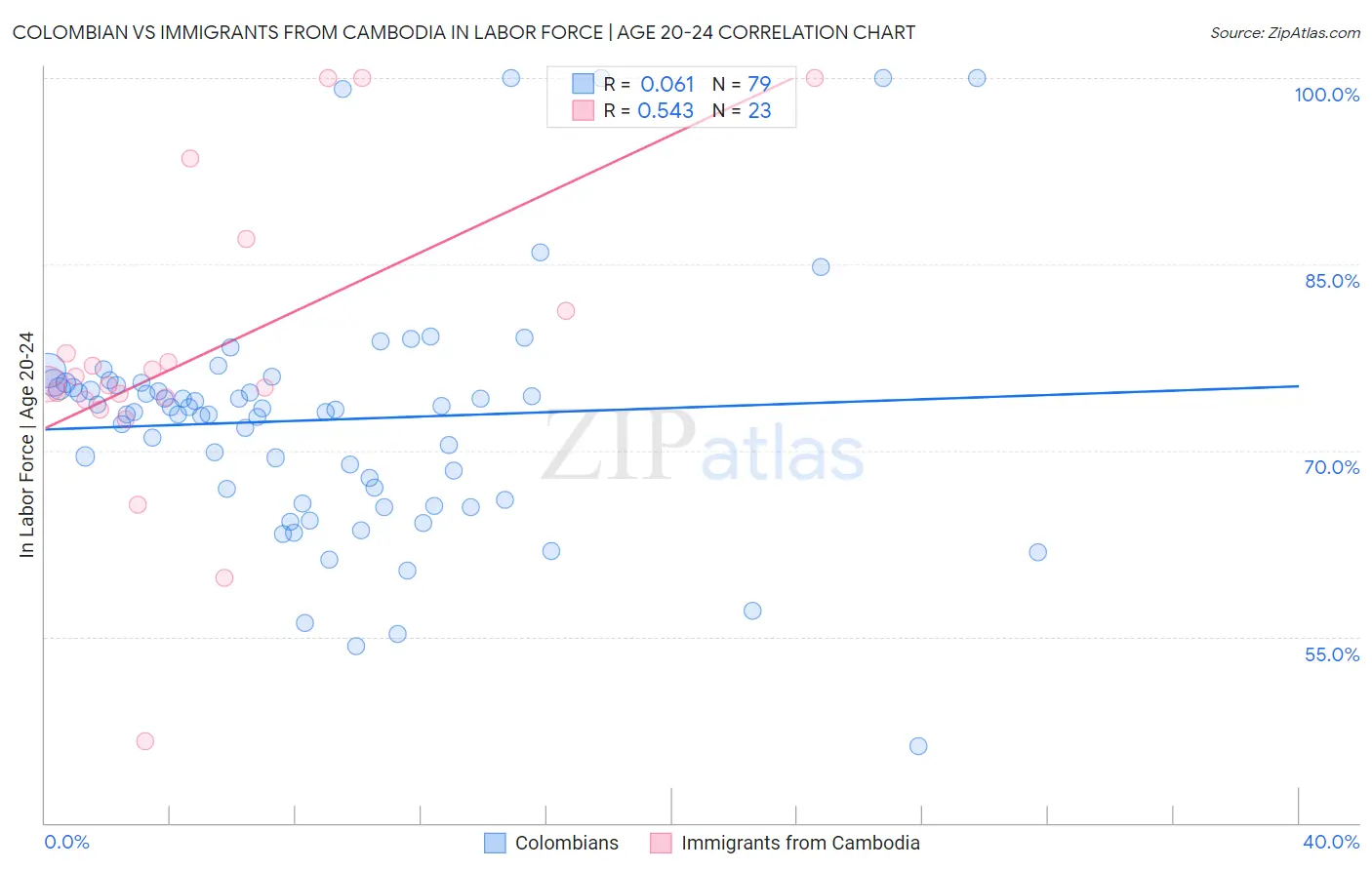Colombian vs Immigrants from Cambodia In Labor Force | Age 20-24
