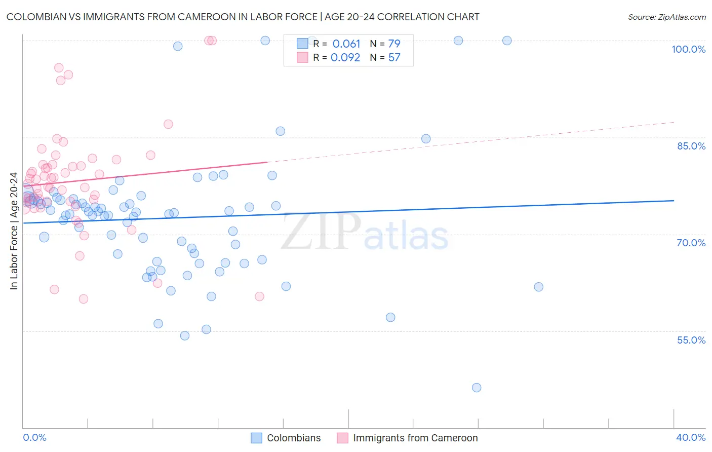 Colombian vs Immigrants from Cameroon In Labor Force | Age 20-24