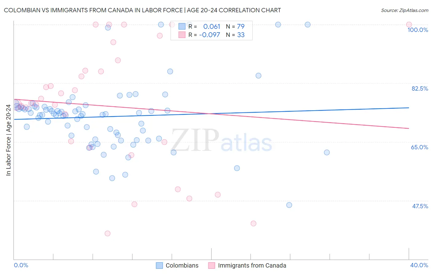 Colombian vs Immigrants from Canada In Labor Force | Age 20-24