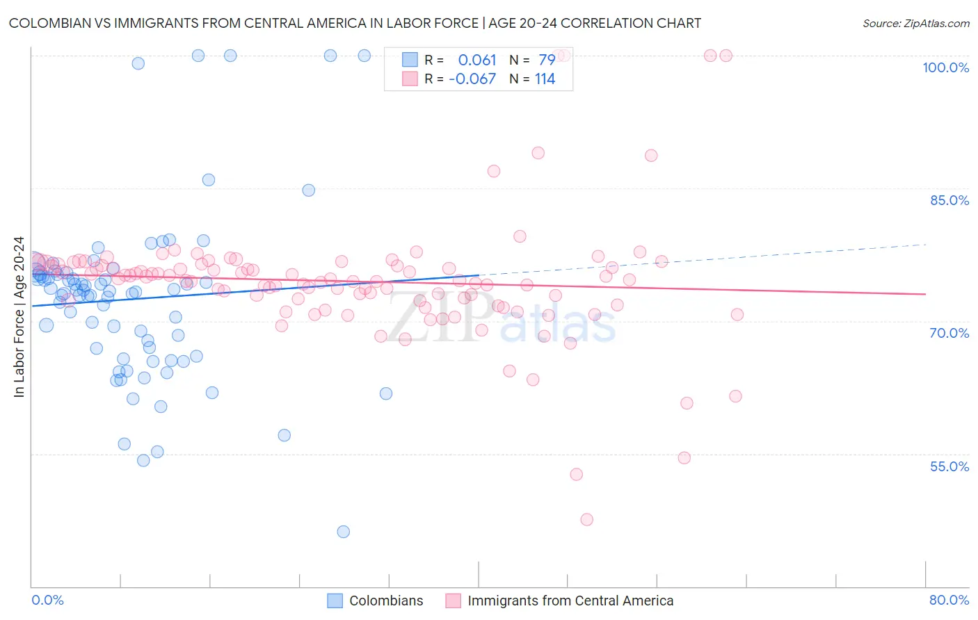 Colombian vs Immigrants from Central America In Labor Force | Age 20-24