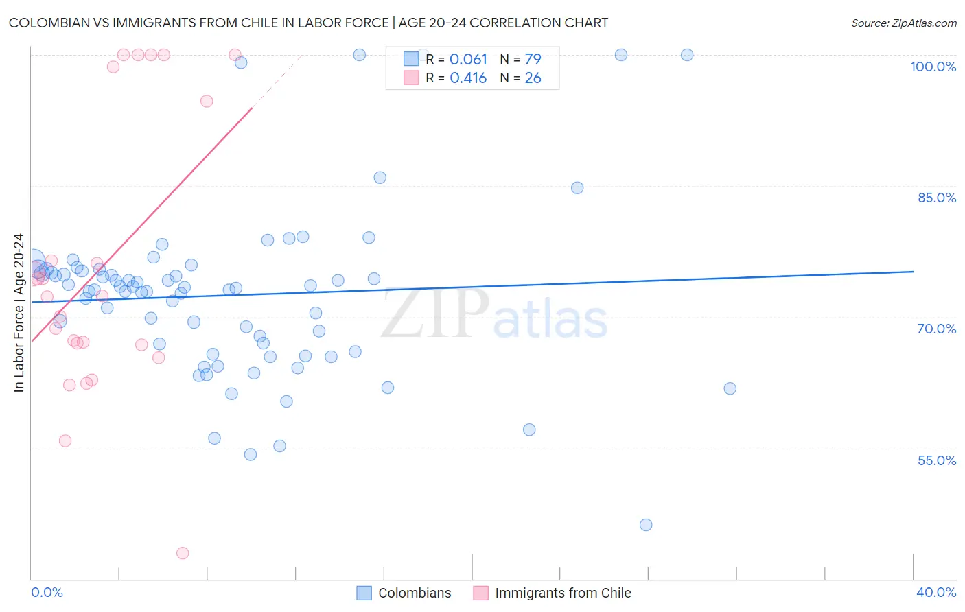 Colombian vs Immigrants from Chile In Labor Force | Age 20-24