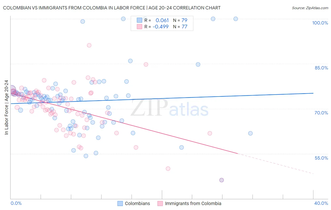 Colombian vs Immigrants from Colombia In Labor Force | Age 20-24