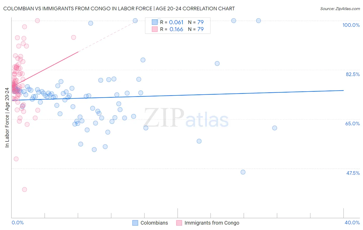 Colombian vs Immigrants from Congo In Labor Force | Age 20-24