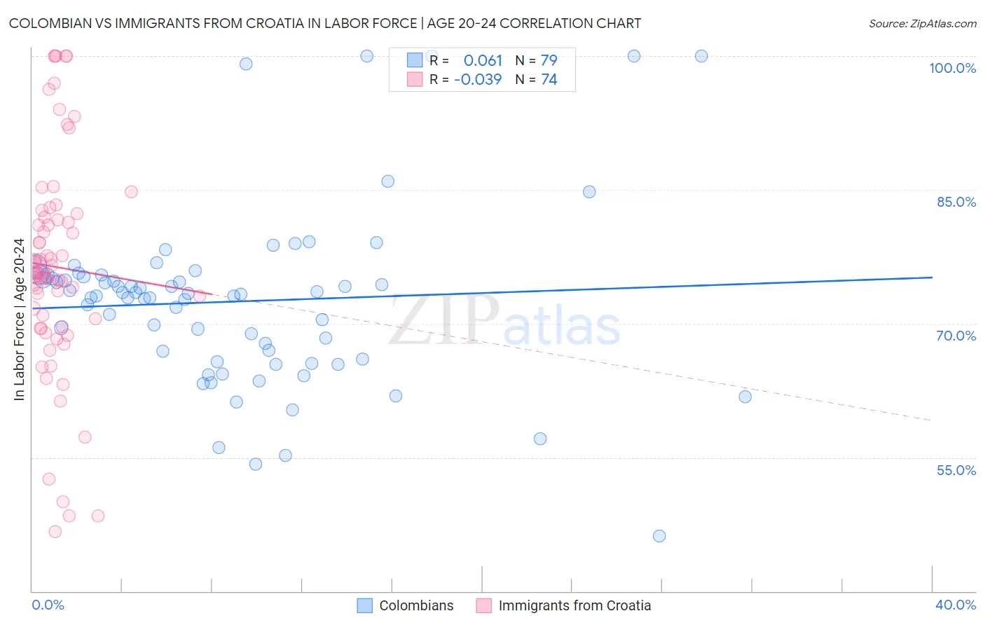 Colombian vs Immigrants from Croatia In Labor Force | Age 20-24