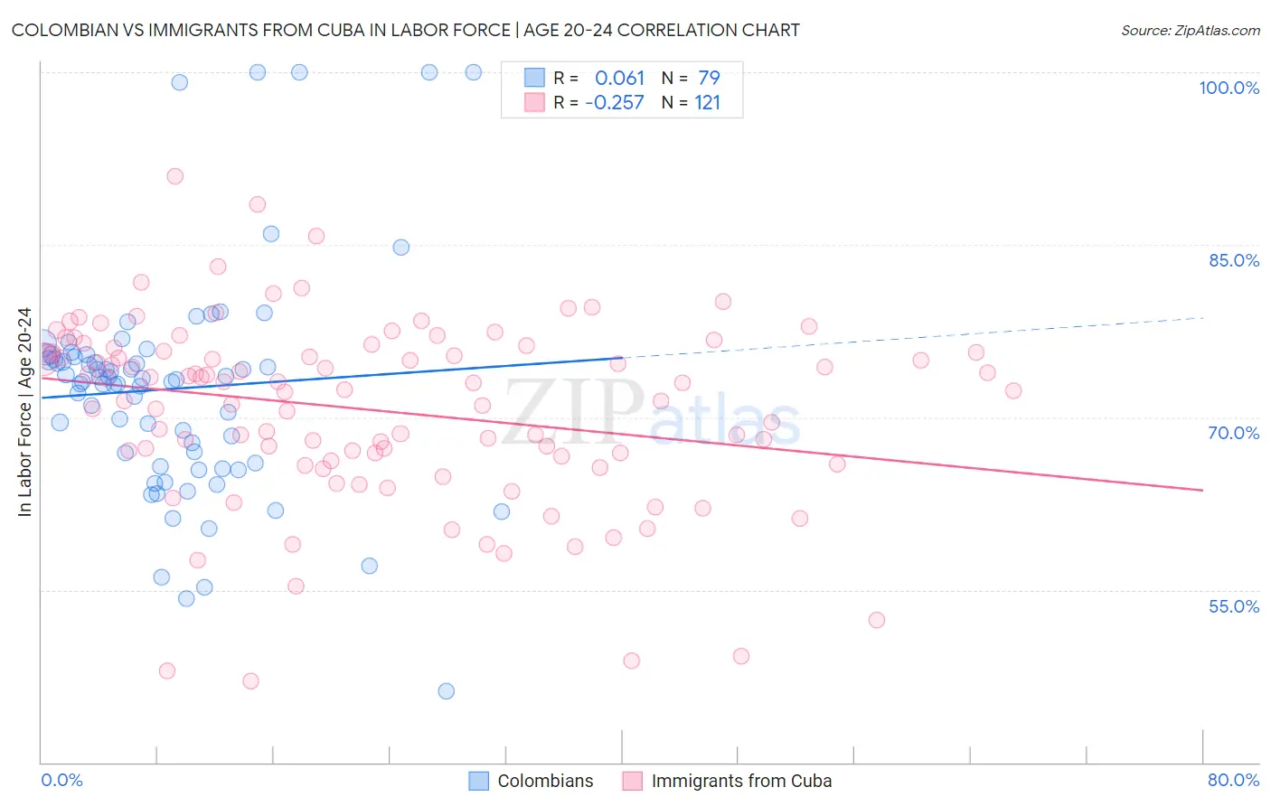 Colombian vs Immigrants from Cuba In Labor Force | Age 20-24