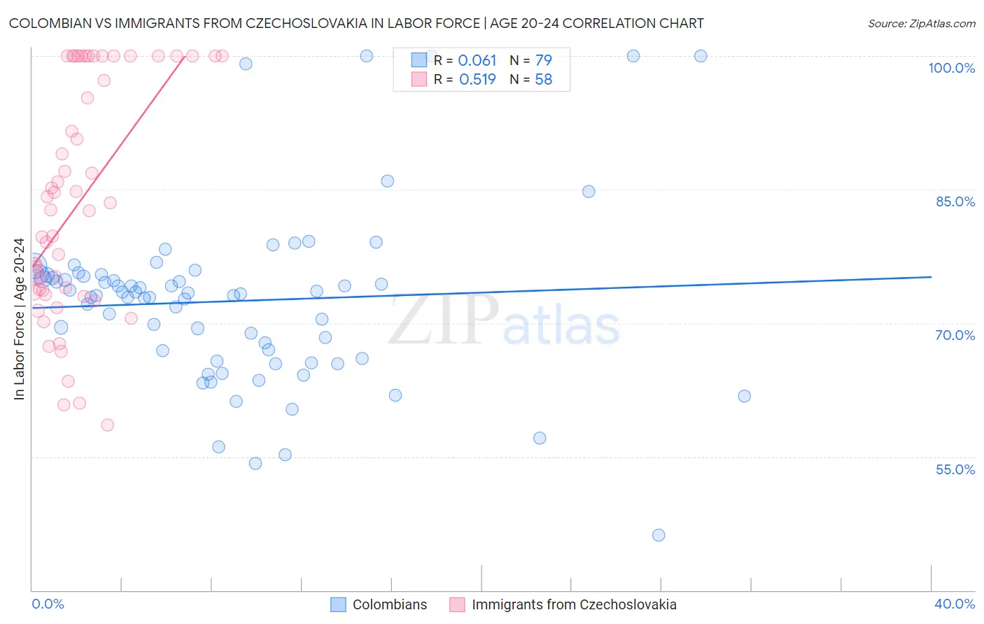 Colombian vs Immigrants from Czechoslovakia In Labor Force | Age 20-24