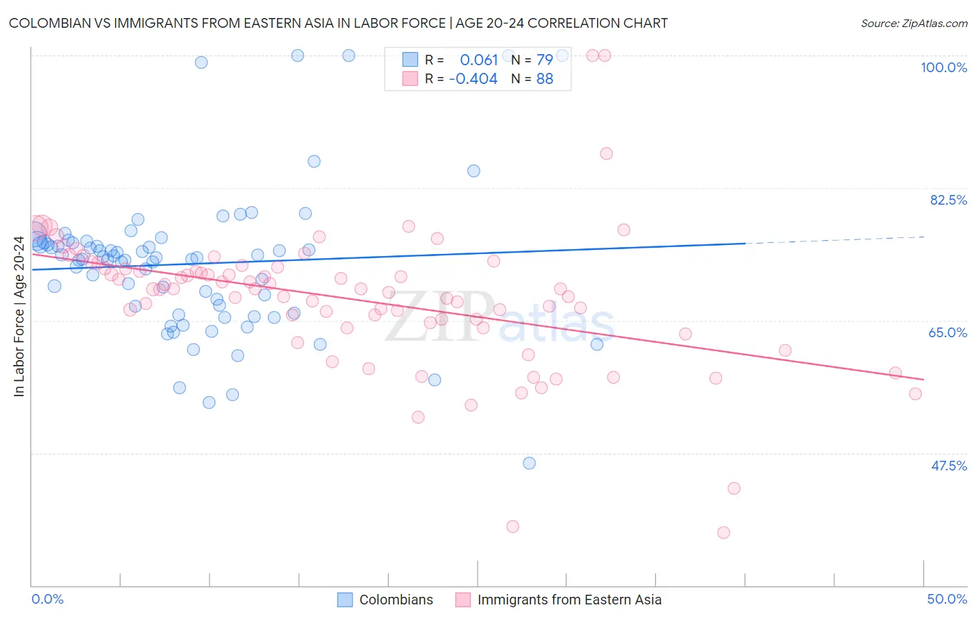 Colombian vs Immigrants from Eastern Asia In Labor Force | Age 20-24