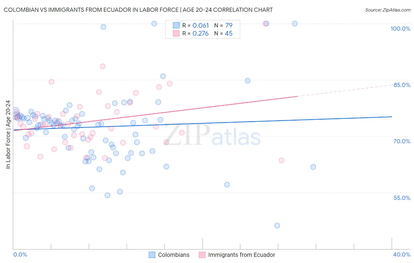 Colombian vs Immigrants from Ecuador In Labor Force | Age 20-24