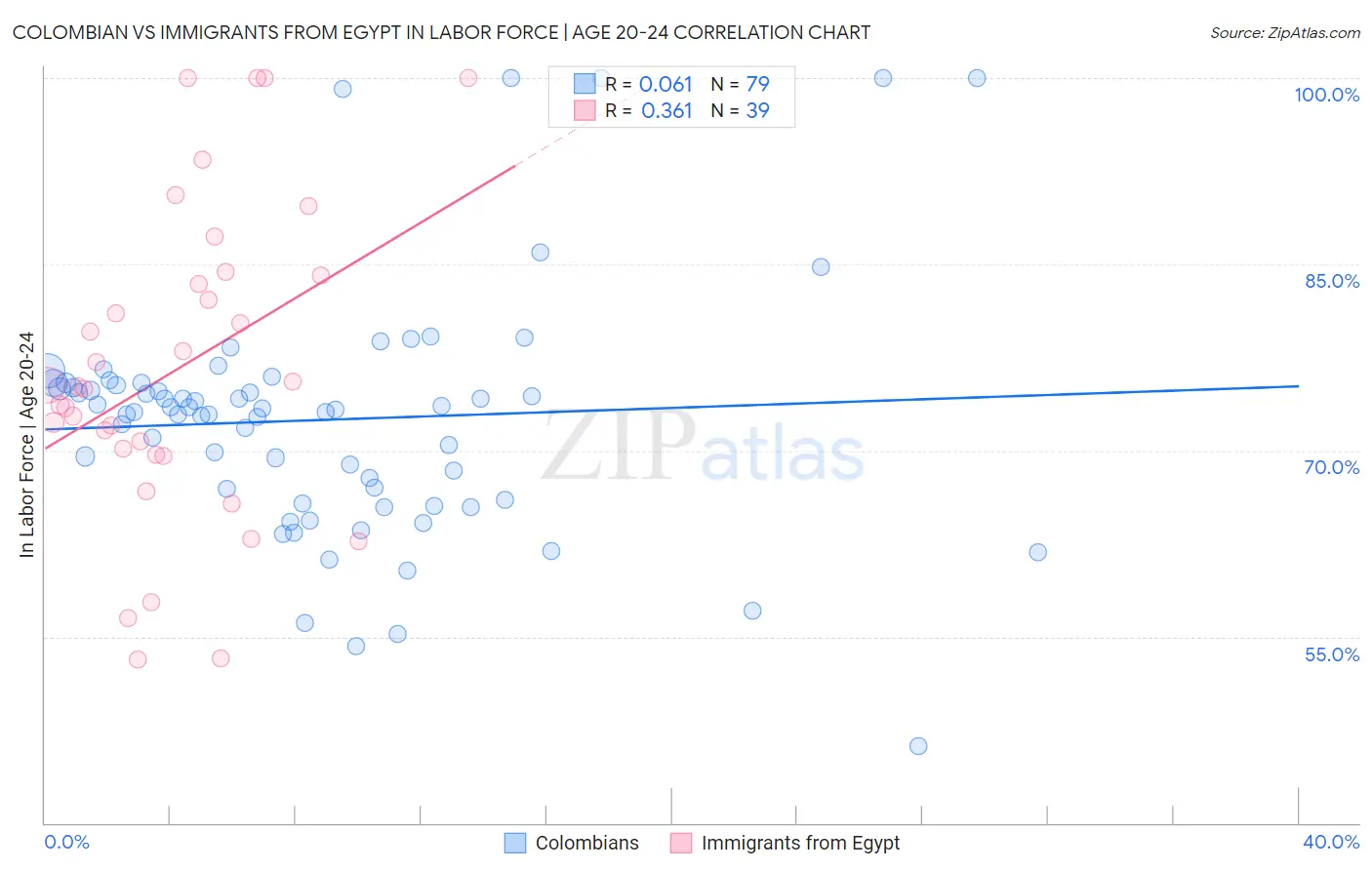 Colombian vs Immigrants from Egypt In Labor Force | Age 20-24