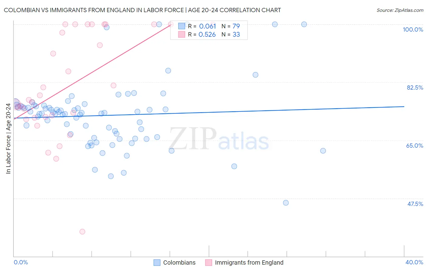 Colombian vs Immigrants from England In Labor Force | Age 20-24