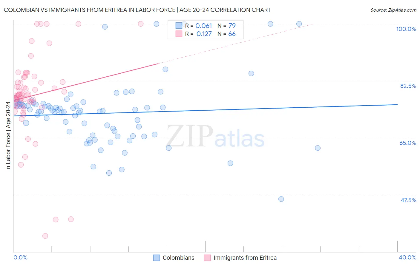 Colombian vs Immigrants from Eritrea In Labor Force | Age 20-24
