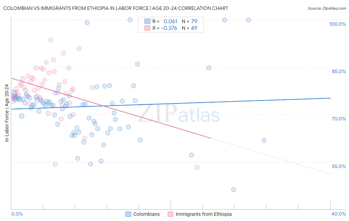 Colombian vs Immigrants from Ethiopia In Labor Force | Age 20-24