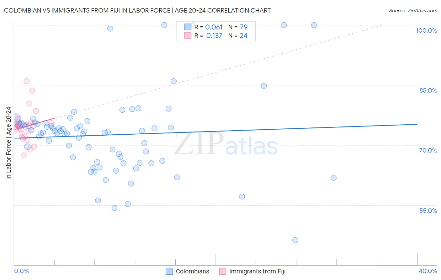 Colombian vs Immigrants from Fiji In Labor Force | Age 20-24