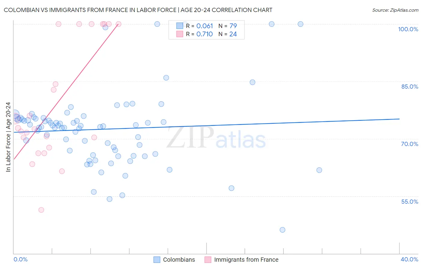 Colombian vs Immigrants from France In Labor Force | Age 20-24