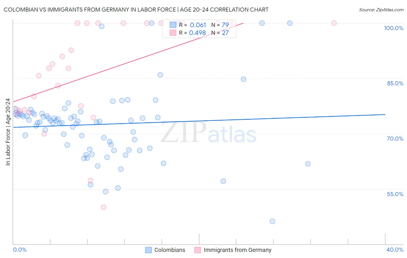 Colombian vs Immigrants from Germany In Labor Force | Age 20-24