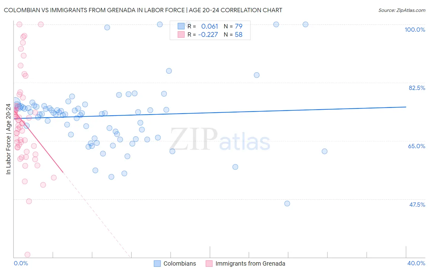 Colombian vs Immigrants from Grenada In Labor Force | Age 20-24