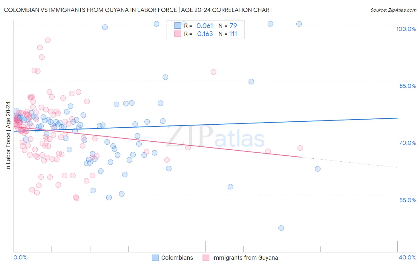 Colombian vs Immigrants from Guyana In Labor Force | Age 20-24