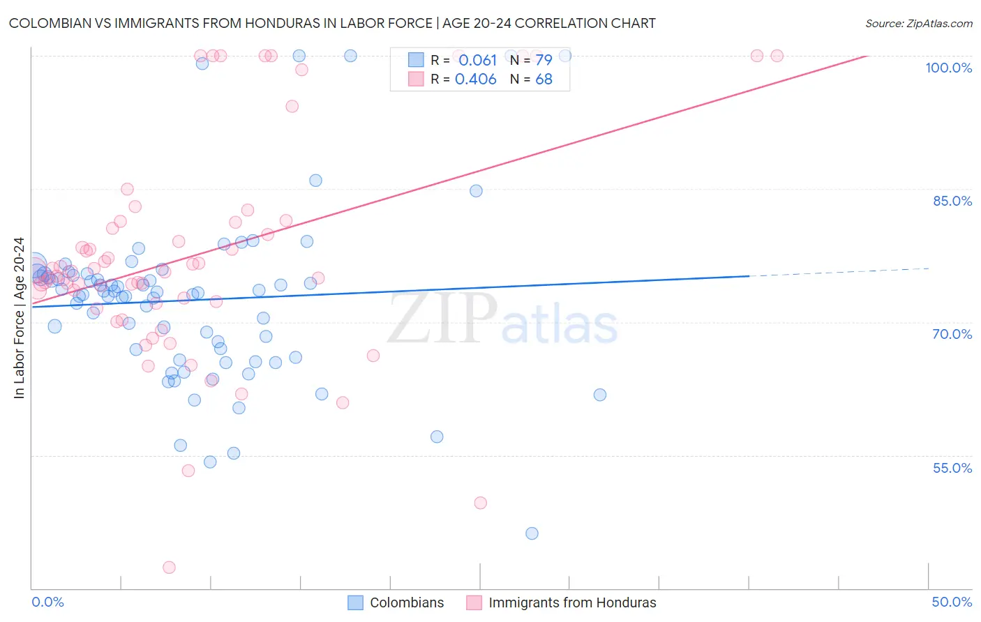 Colombian vs Immigrants from Honduras In Labor Force | Age 20-24