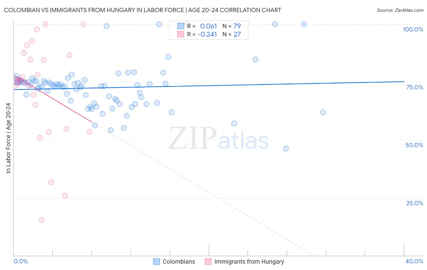 Colombian vs Immigrants from Hungary In Labor Force | Age 20-24