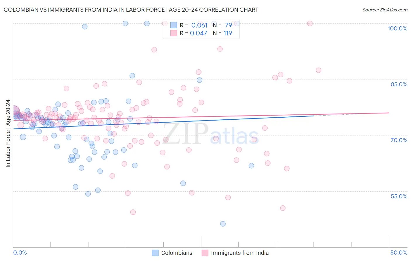 Colombian vs Immigrants from India In Labor Force | Age 20-24