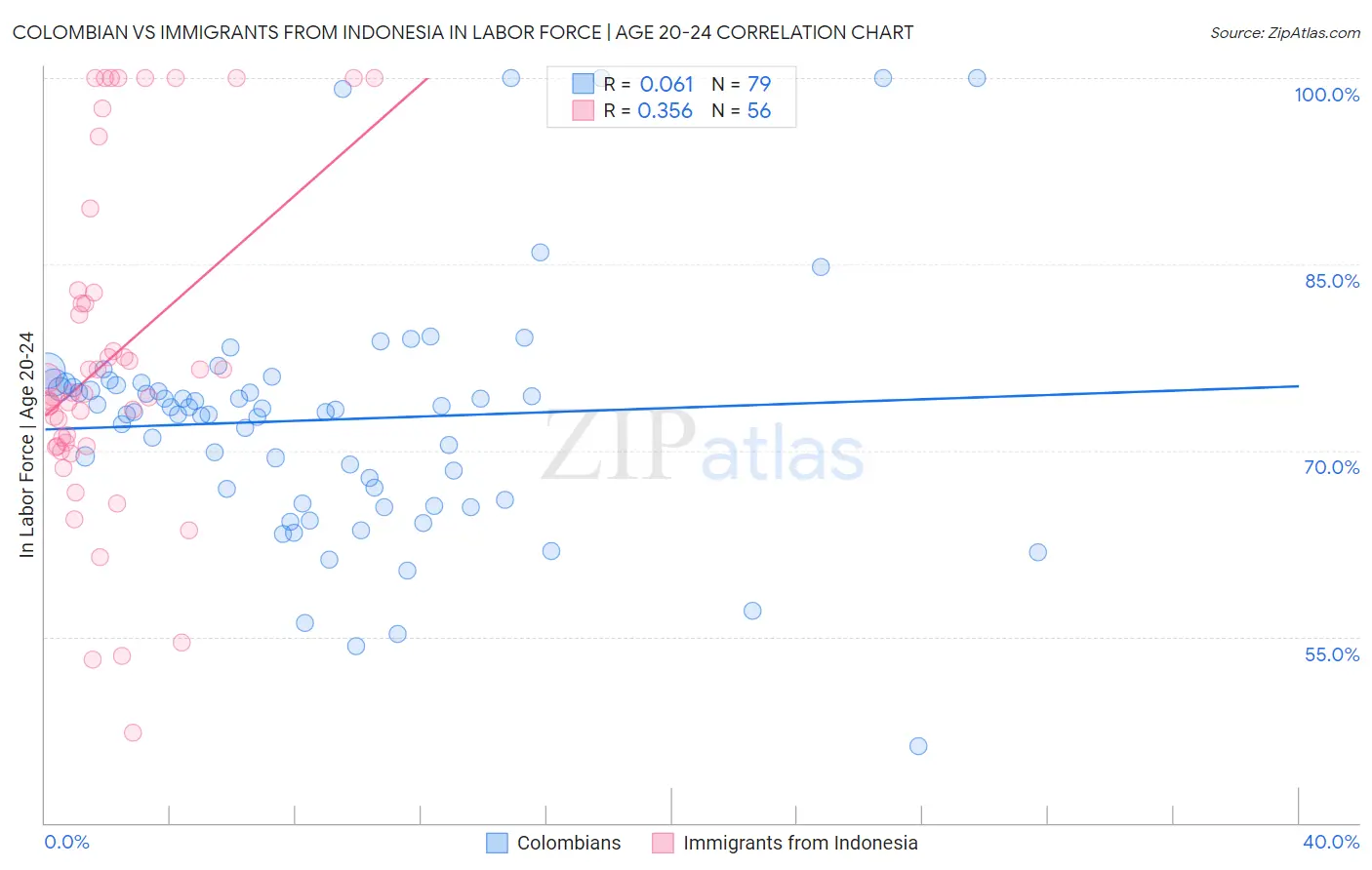 Colombian vs Immigrants from Indonesia In Labor Force | Age 20-24