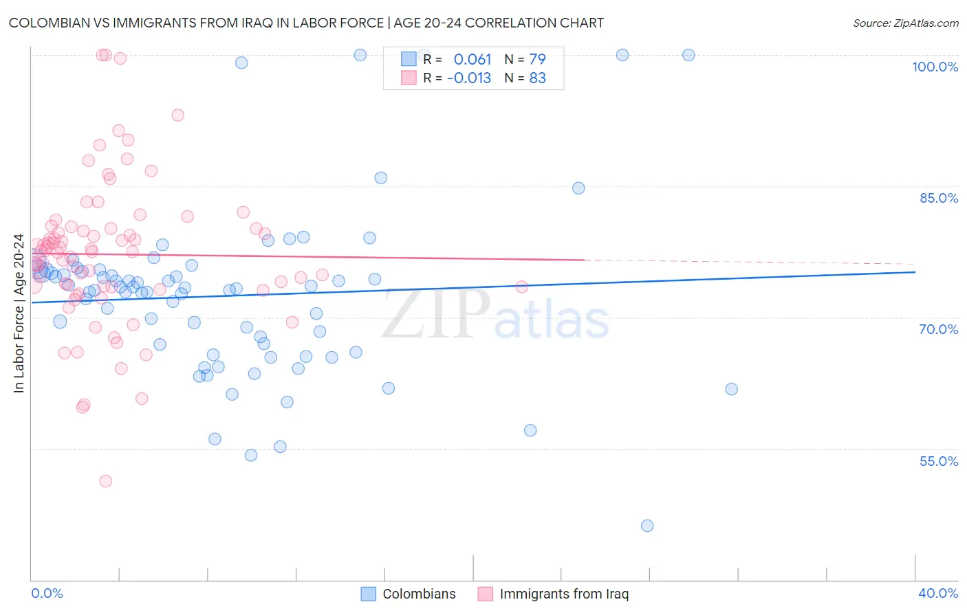 Colombian vs Immigrants from Iraq In Labor Force | Age 20-24