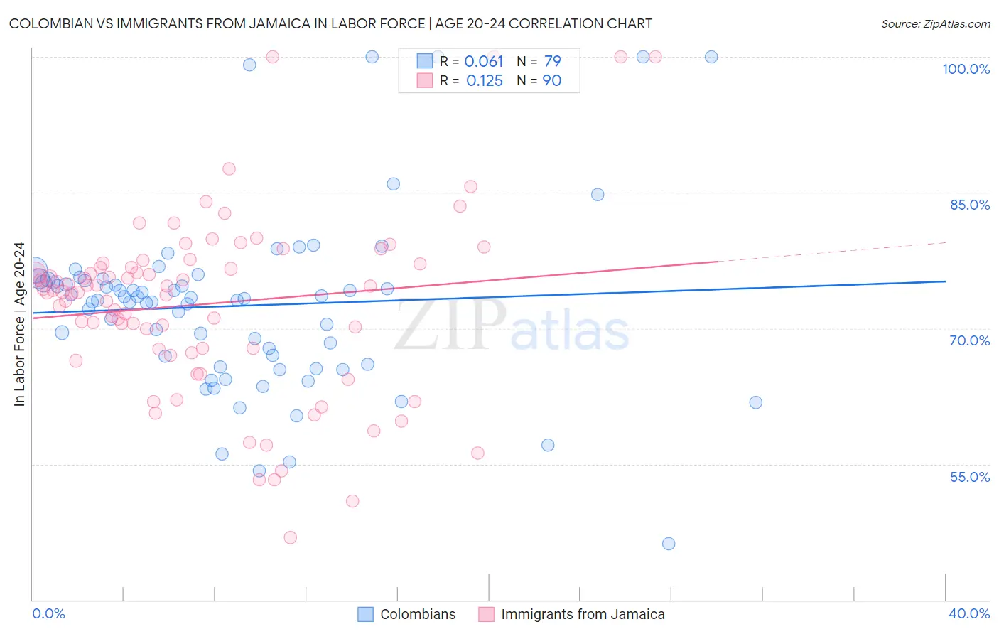 Colombian vs Immigrants from Jamaica In Labor Force | Age 20-24