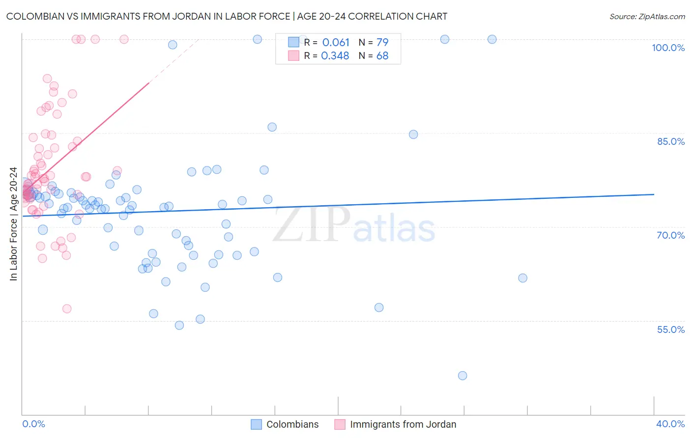 Colombian vs Immigrants from Jordan In Labor Force | Age 20-24