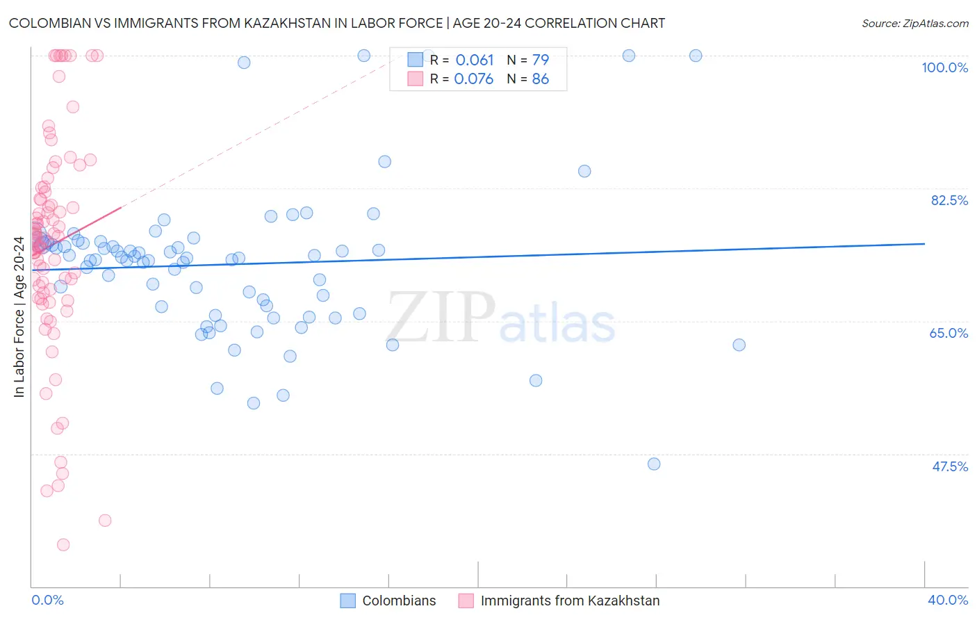 Colombian vs Immigrants from Kazakhstan In Labor Force | Age 20-24