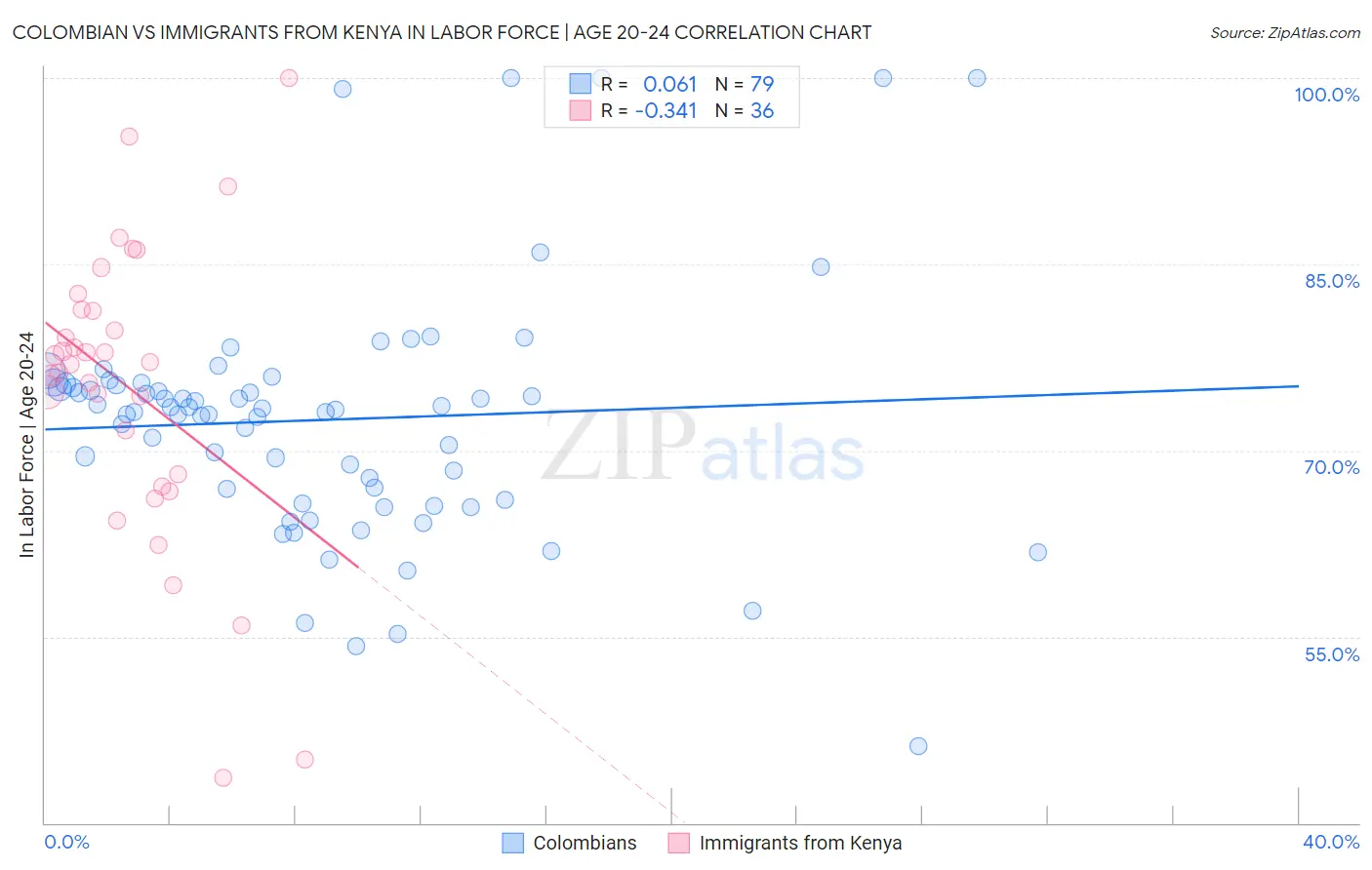 Colombian vs Immigrants from Kenya In Labor Force | Age 20-24