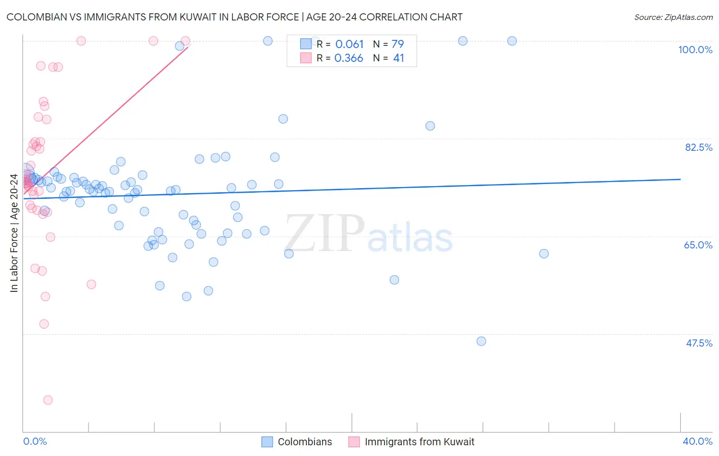 Colombian vs Immigrants from Kuwait In Labor Force | Age 20-24