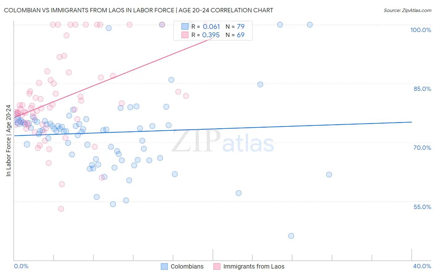 Colombian vs Immigrants from Laos In Labor Force | Age 20-24
