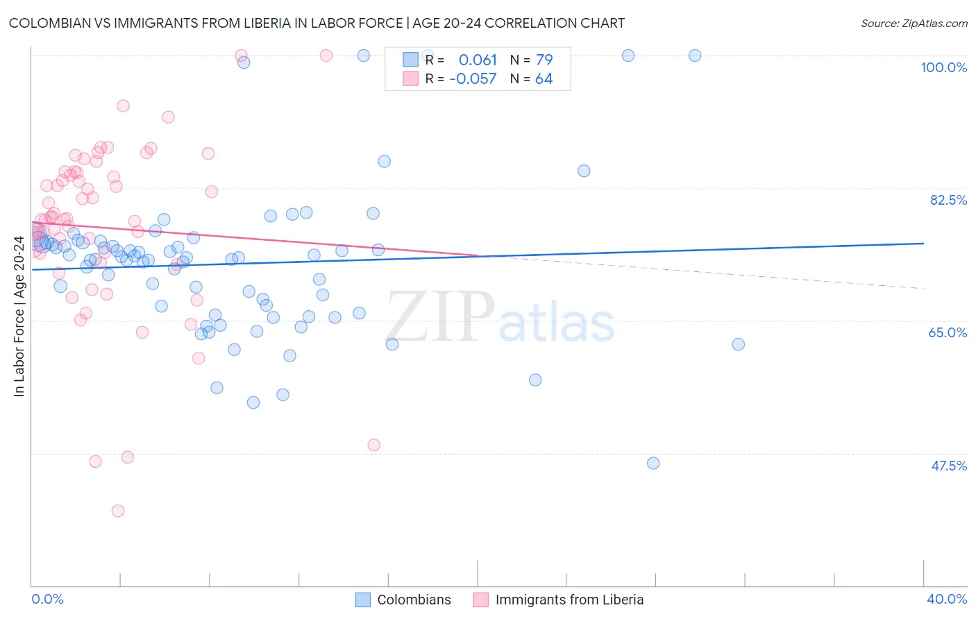 Colombian vs Immigrants from Liberia In Labor Force | Age 20-24