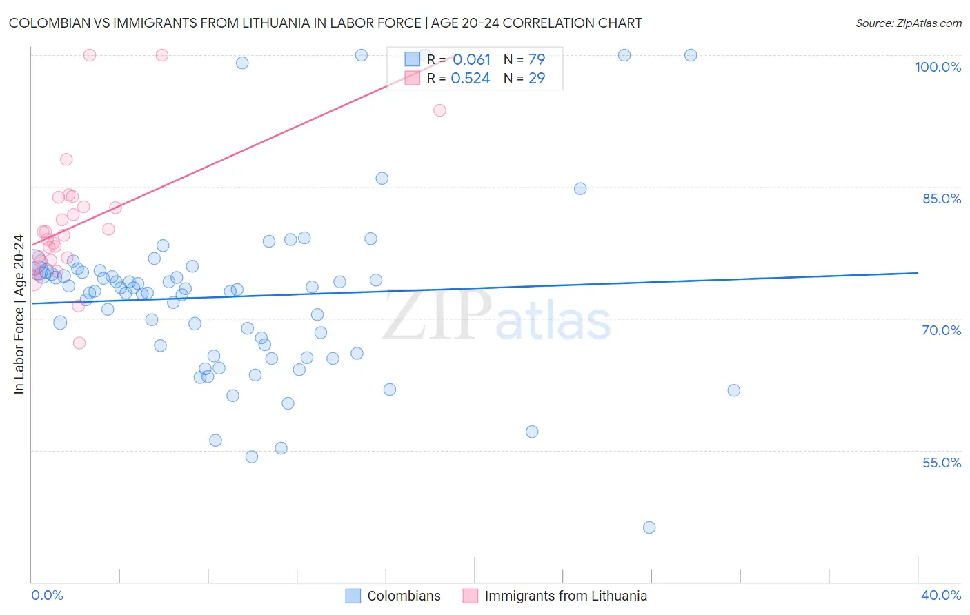 Colombian vs Immigrants from Lithuania In Labor Force | Age 20-24
