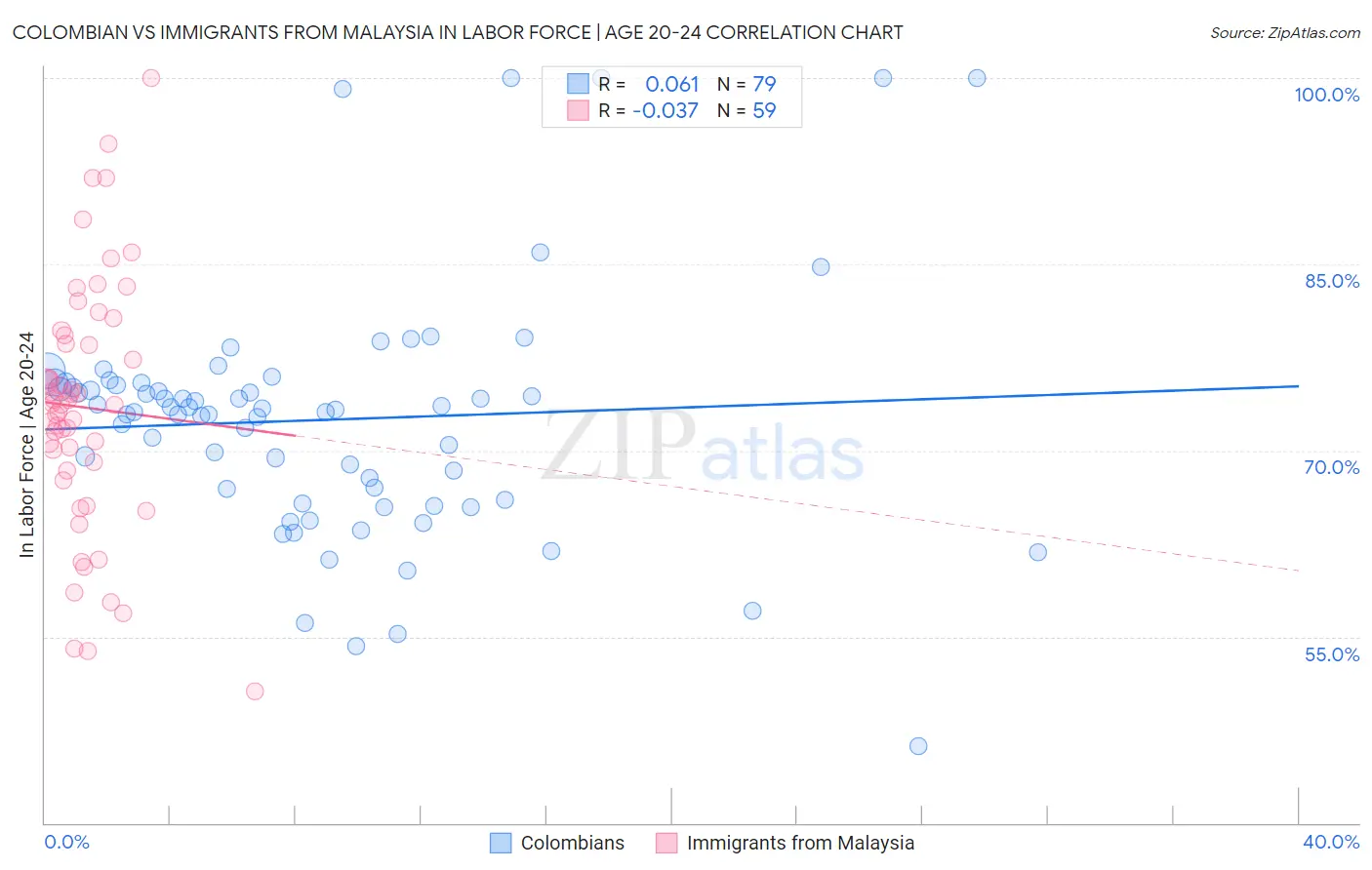 Colombian vs Immigrants from Malaysia In Labor Force | Age 20-24