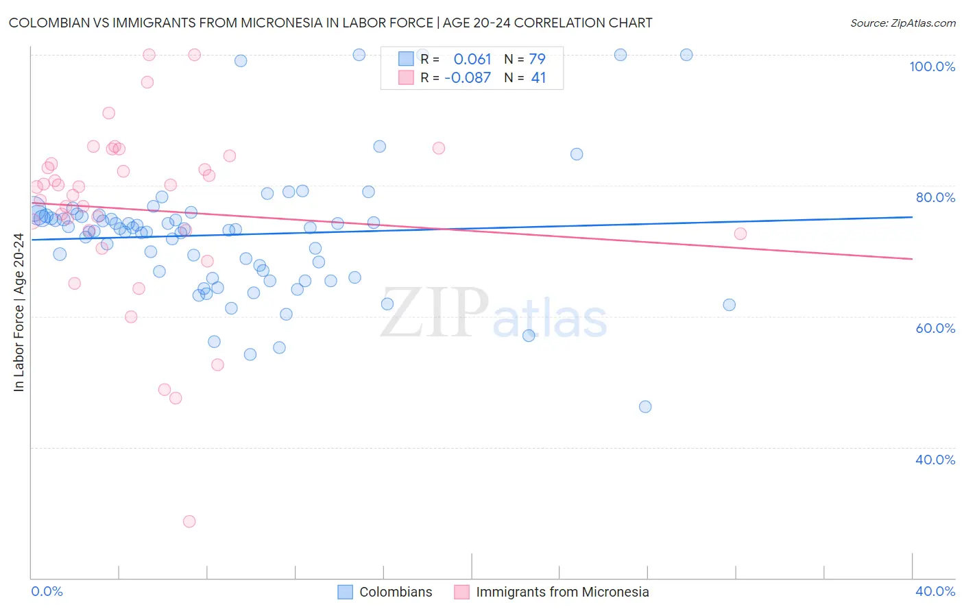 Colombian vs Immigrants from Micronesia In Labor Force | Age 20-24