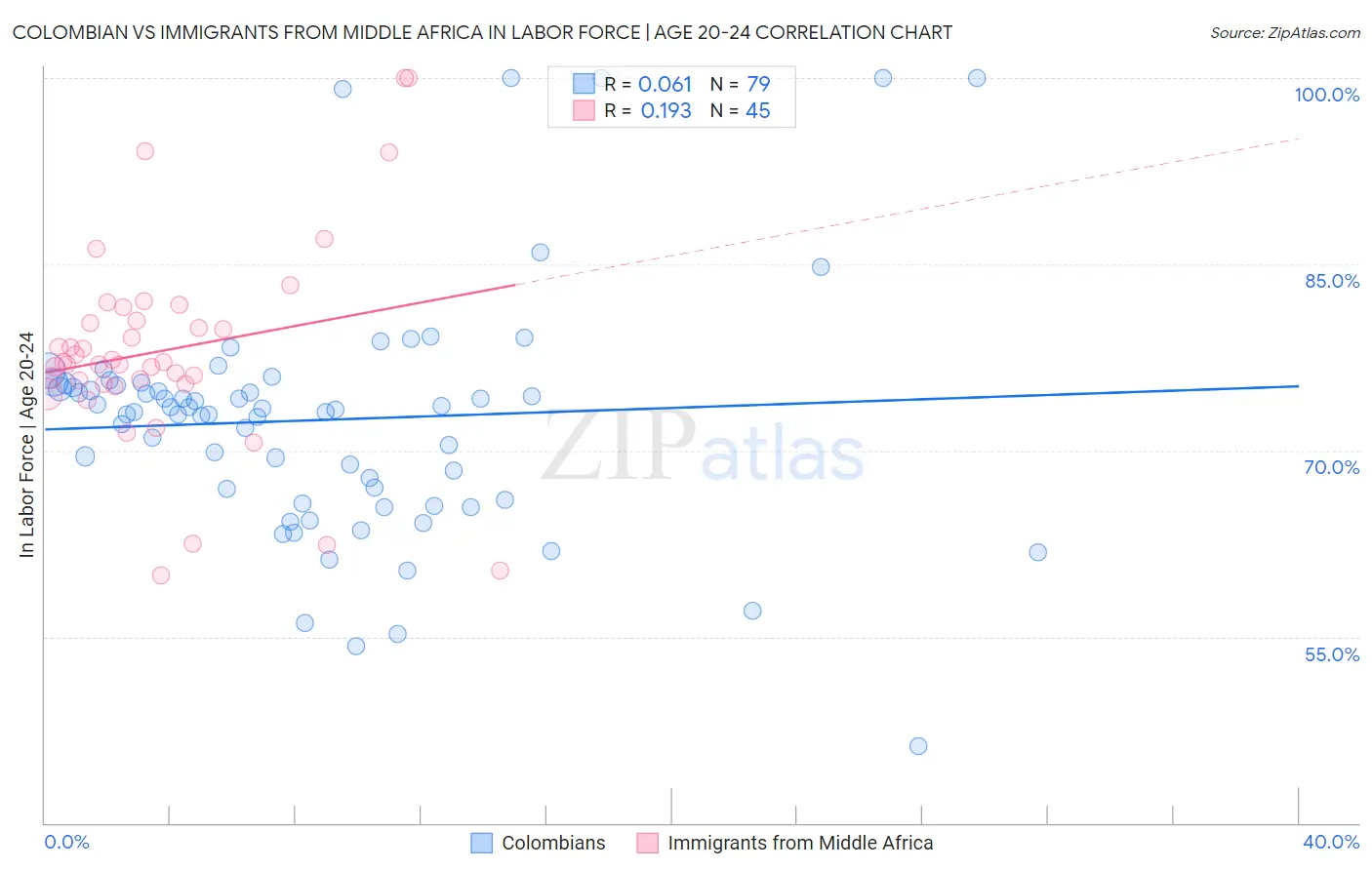 Colombian vs Immigrants from Middle Africa In Labor Force | Age 20-24