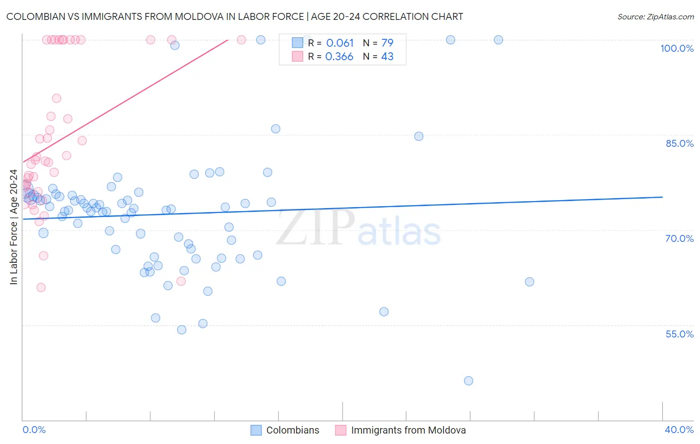 Colombian vs Immigrants from Moldova In Labor Force | Age 20-24